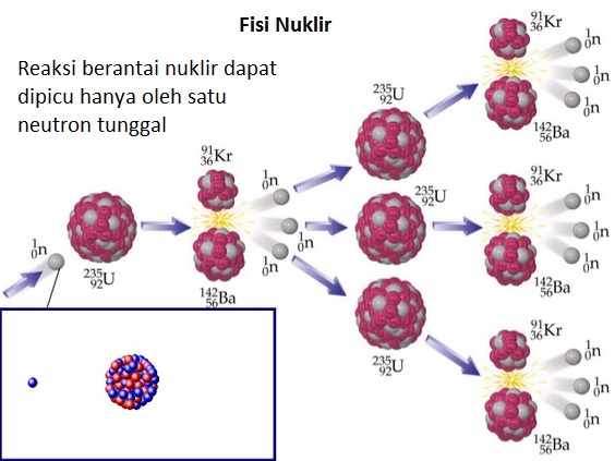 reaksi berantai kimia nuklir atom partikel